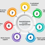 Key Features Of Modern Case Management Systems For Growing Organizations