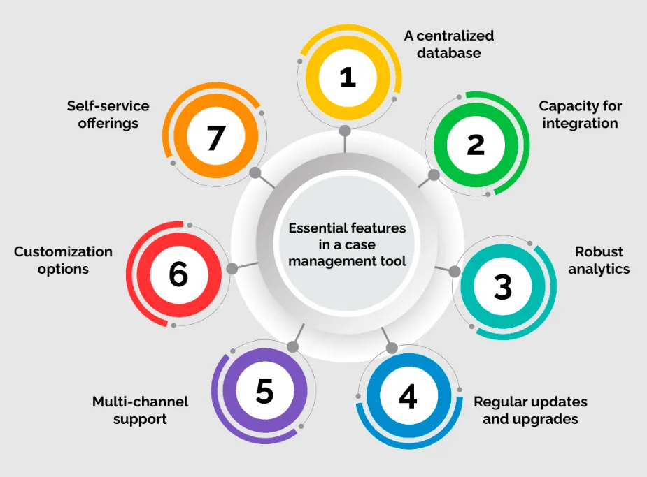 Key Features Of Modern Case Management Systems For Growing Organizations